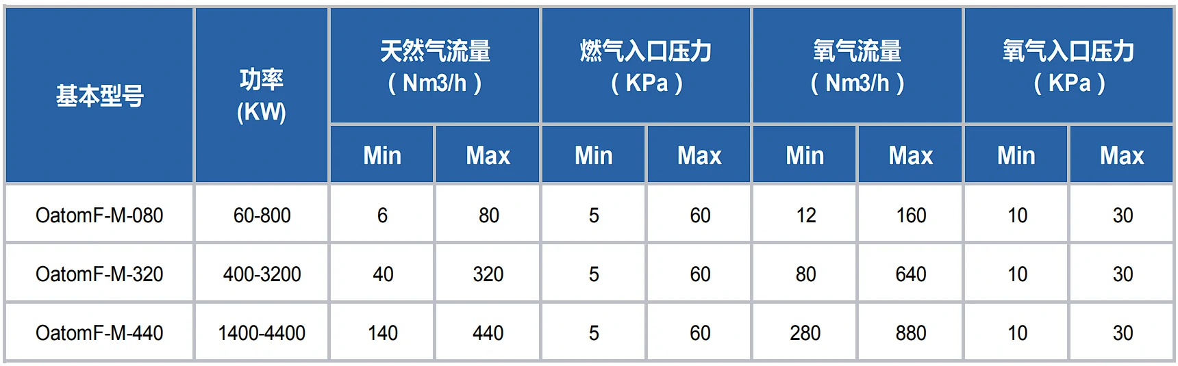 Oatomflame-R系列纯氧燃烧器